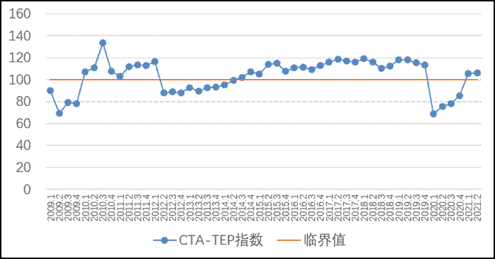 2009-2021Q2Ї(gu)ν(jng)(j)\(yn)оCָ(sh)CTA-TEP